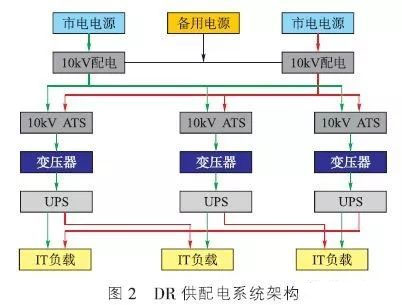 DR係統（Distribution Redundancy分布冗餘）