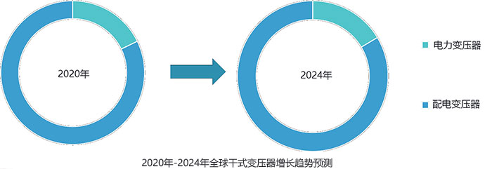 幹式變壓器的發展趨勢